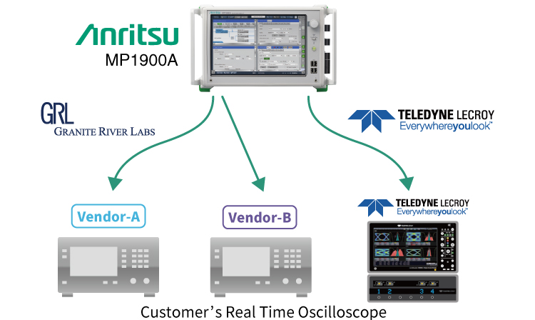 Anritsu Announces World-First PCI Express Test Solution with Multivendor Oscilloscope Support